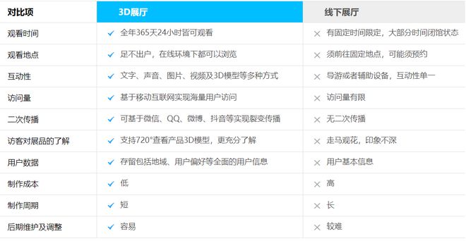 DE数字展览：VR虚拟展厅手艺办事商奈何选拔？赢博体育(图4)