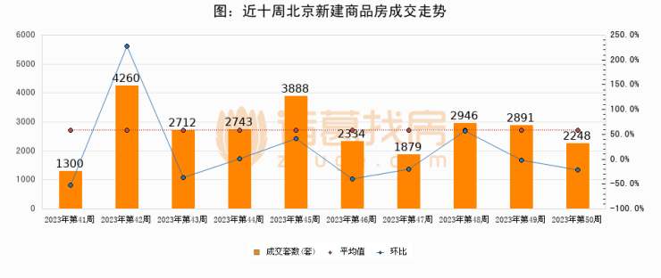 【北京成交周报】第50周新房成交2248套二手房3025套涨价房源950套赢博体育