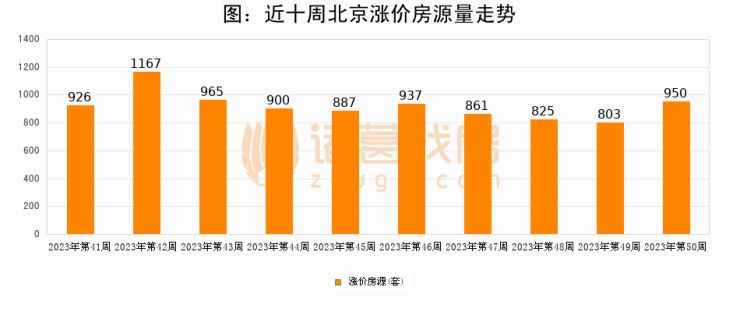 【北京成交周报】第50周新房成交2248套二手房3025套涨价房源950套赢博体育(图3)