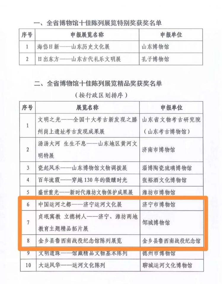 赢博体育全省第一！济宁市三个项目入选全省博物馆十佳列举展览获奖名单(图1)